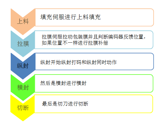 k8凯发天生赢家一触即发人生自动化立式包装机解决方案