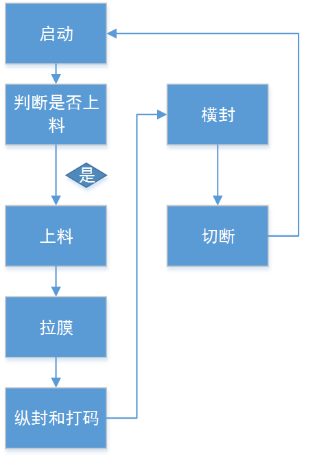 k8凯发天生赢家一触即发人生自动化立式包装机解决方案