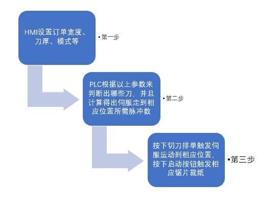 k8凯发天生赢家一触即发人生运动控制CPU286在切纸机上的应用
